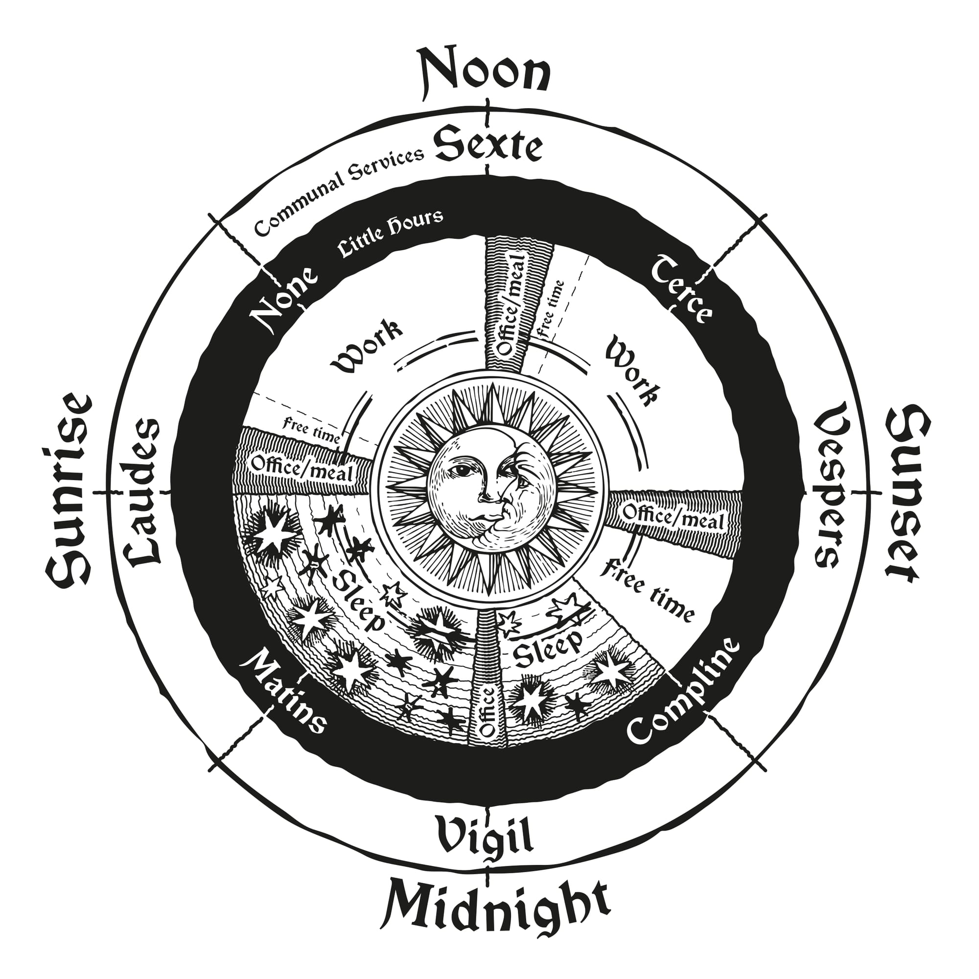 Routine dial offering a diagramatic representation of the monks set daily activities.