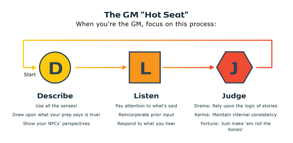 A diagram with three geometric shapes labeled Describe, Listen, and Judge, linked with arrows starting at Describe and proceeding through, with Judge linked back to Describe. This loop is labeled "The GM 'Hot Seat'" with instruction, "When you're the judge, focus on this process." Describe includes "Use all the senses! Draw upon what your prep says is true! Show your NPCs' perspectives." Listen includes "Pay attention to what's said. Reincorporate prior input. Respond to what you hear." Judge includes "Drama: Rely upon the logic of stories. Karma: Maintain internal consistency. Fortune: Just make 'em roll the bones!"