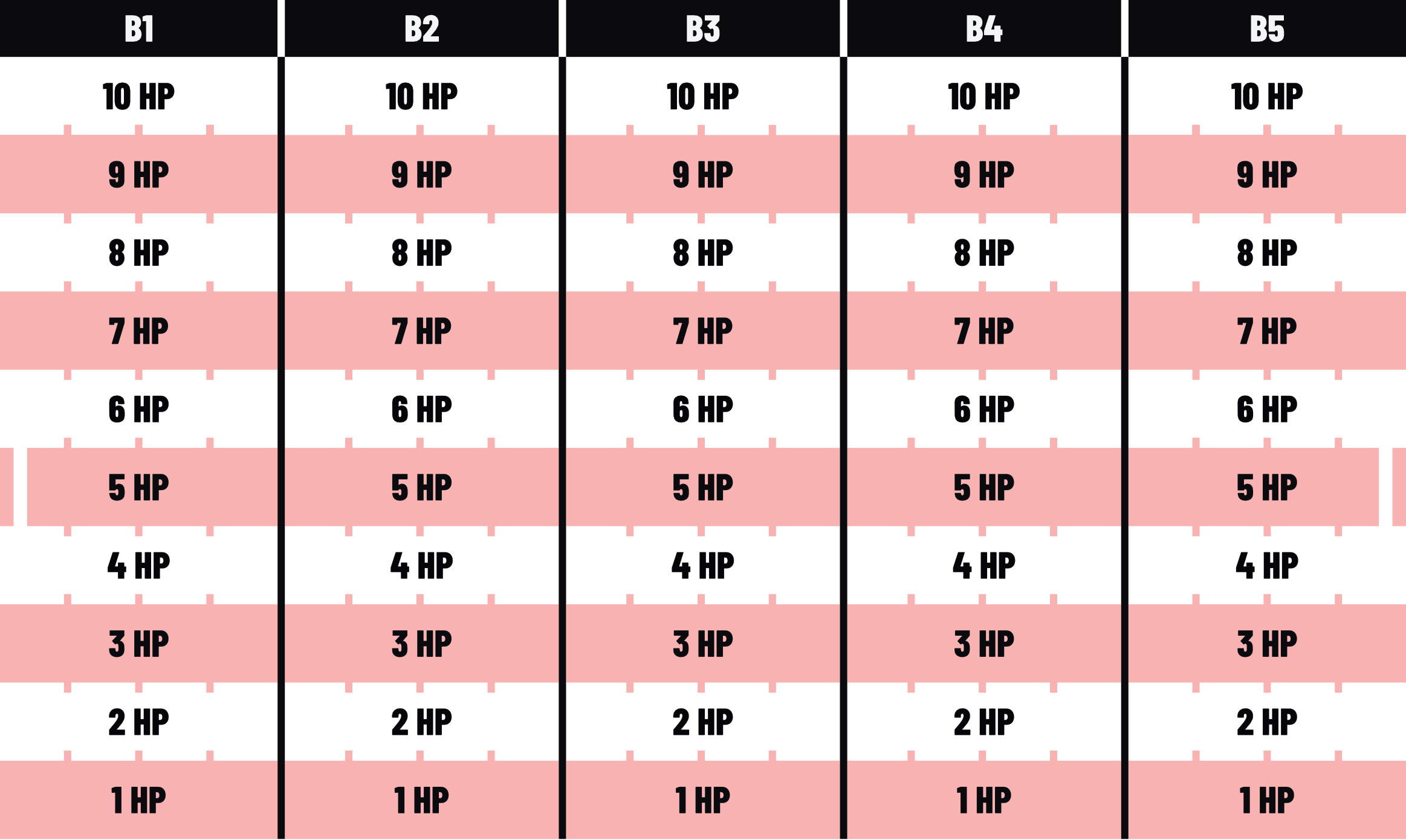 A sheet split into 5 columns, labelled B1 to B5, and 10 rows: 10HP to 1HP.