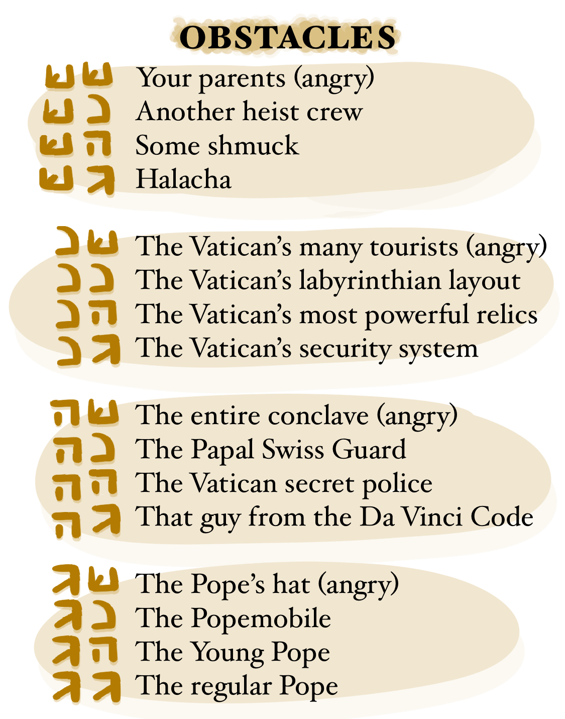 Obstacles שש. Your parents (angry) נש. Another heist crew הש. Some shmuck גש. Halacha שנ. The Vatican’s many tourists (angry) ננ. The Vatican’s labyrinthian layout הנ. The Vatican’s most powerful relics גנ. The Vatican’s security system שה. The entire conclave (angry) נה. The Papal Swiss Guard הה. The Vatican secret police גה. That guy from the Da Vinci Code שג. The Pope’s hat (angry) נג. The Popemobile הג. The Young Pope גג. The regular Pope
